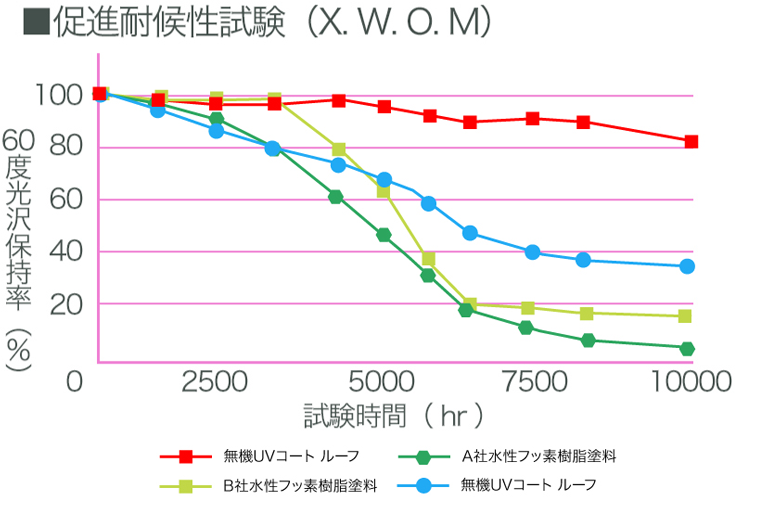 紫外線量が東京の2倍である宮古島にて6年間の暴露試験において抜群の光沢保持率