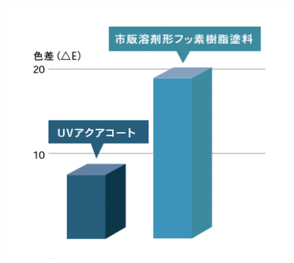 uv アクア オファー コート