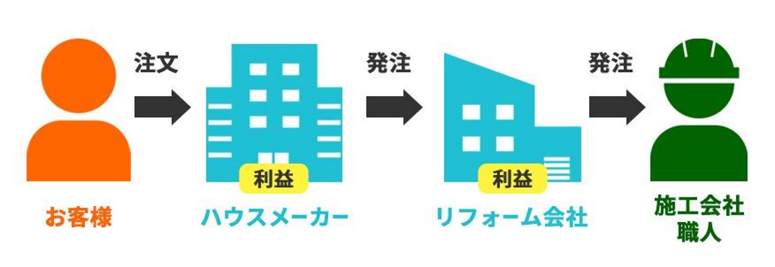 大手ハウスメーカーに依頼した場合